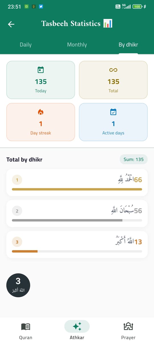Tasbih statistics — Every سبحان الله, counted and remembered.